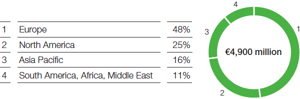 Performance Products – Care Chemicals – Sales by region (pie chart)