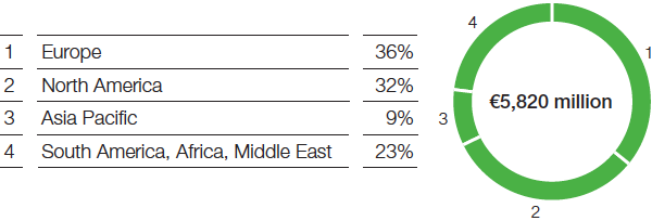 Agricultural Solutions – Crop Protection – Sales by region (pie chart)