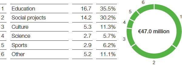BASF Group donations, sponsorship and own projects in 2016 (pie chart)