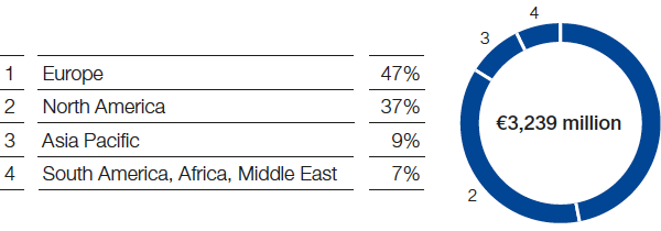 Agricultural Solutions – 1st Half 2016 – Sales by region (doughnut chart)