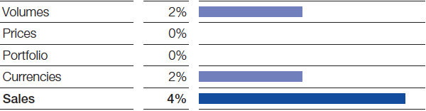 Factors influencing sales, Agricultural Solutions 1st Quarter 2017 (bar chart)