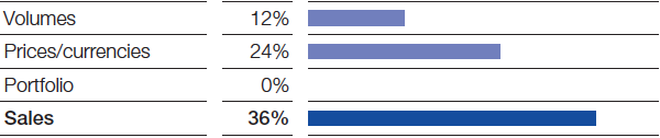 Factors influencing sales, Oil & Gas 1st Quarter 2017 (bar chart)