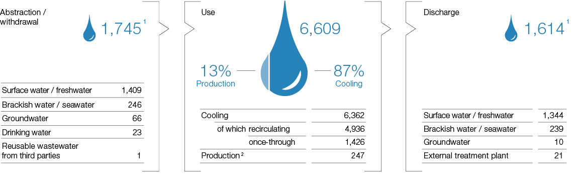Water in the BASF Group 2018 (pie chart)