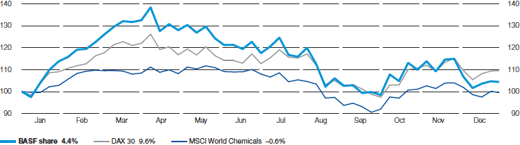 Change in value of an investment in BASF shares in 2015 (line chart)