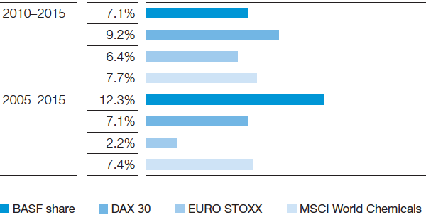 Long-term performance of BASF shares compared with indexes (bar chart)