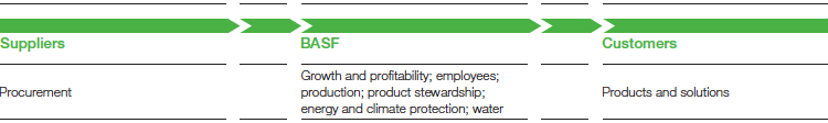 Goal areas along the value chain (graphic)