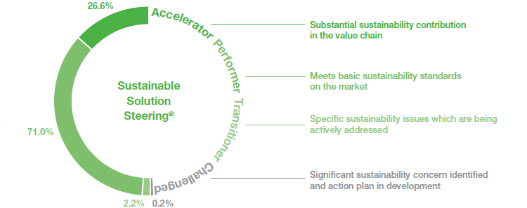 Sustainable Solution Steering®: How BASF’s products contribute to sustainability (graphic)