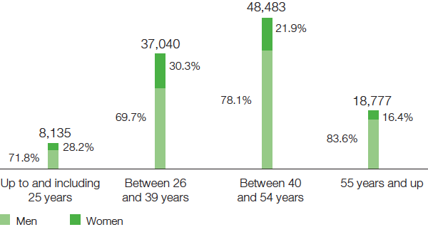 BASF Group employee age structure (pie chart)