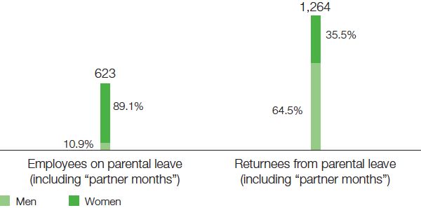 Combining career, family and personal life (pie chart)