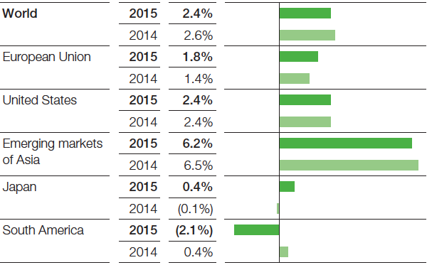 Gross domestic product, Real change compared with previous year (bar chart)