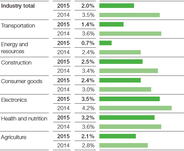 Growth in key customer industries, Real change compared with previous year (bar chart)