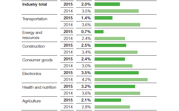 Growth in key customer industries, Real change compared with previous year (bar chart)