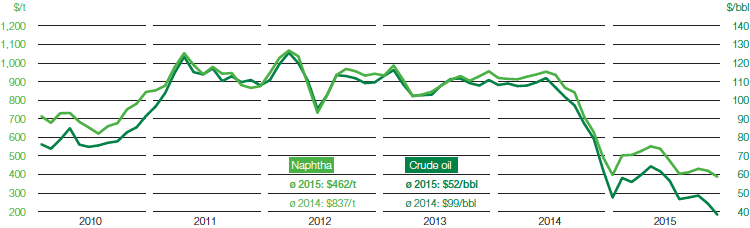 Price trends for crude oil (Brent blend) and naphtha (line chart)