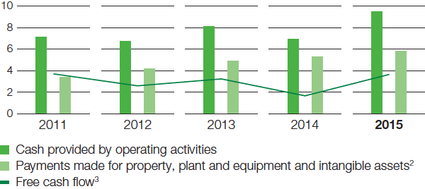 Cash flow (bar chart)