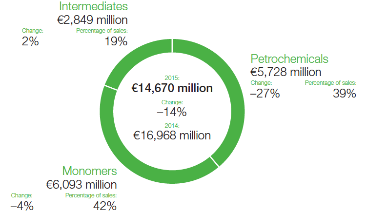 Chemicals – Sales (graphic)