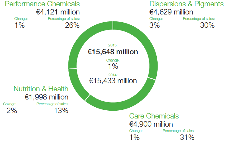 Performance Products – Sales (graphic)