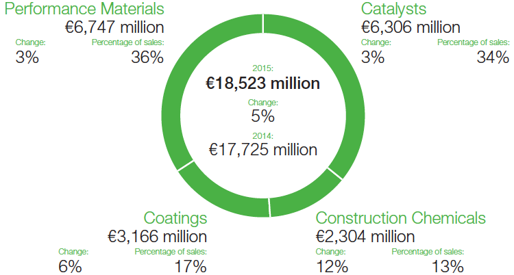 Functional Materials & Solutions – Sales (graphic)