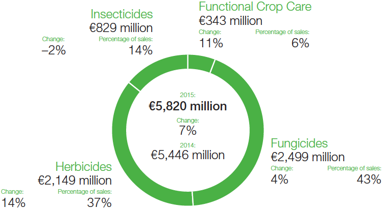 Agricultural Solutions – Sales (graphic)