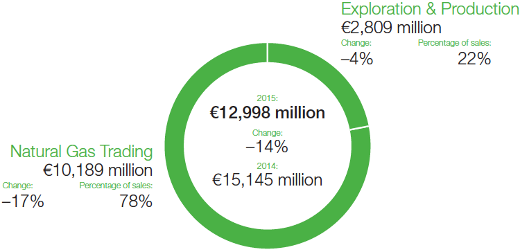 Oil & Gas – Sales (graphic)