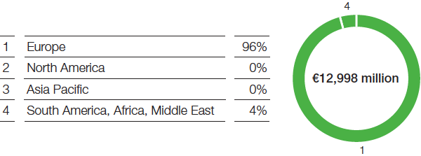Oil & Gas – Sales by region (pie chart)