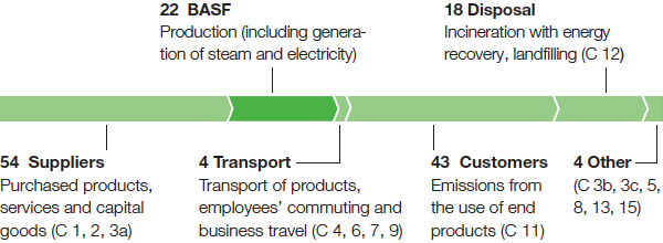 Greenhouse gas emissions along the BASF value chain in 2015 (graphic)