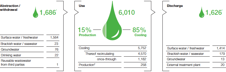 Water in the BASF Group 2015 (pie chart)