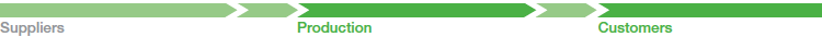 The graphic depicts the different stations along the value chain. The topics in this chapter address the station shown in dark green. (here: Production, Customers) (graphic)