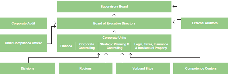 Organization of BASF Group’s risk management (organigram)