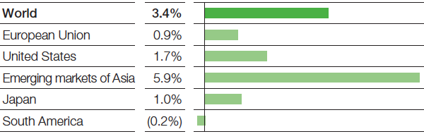 Outlook for chemical production 2016 (excl. pharmaceuticals) (Real change compared with previous year) (bar chart)