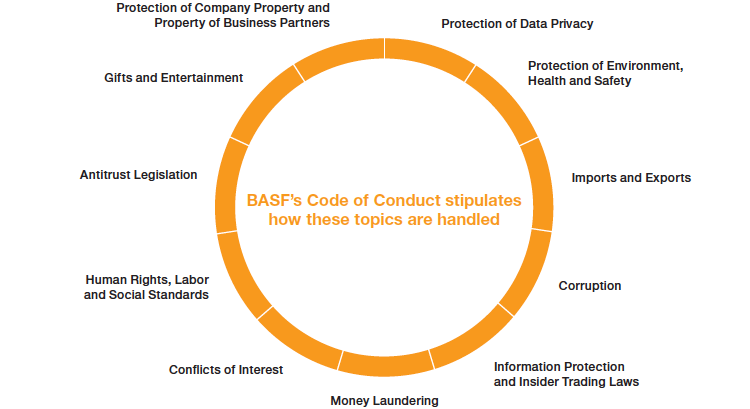 BASF’s Code of Conduct (graphic)