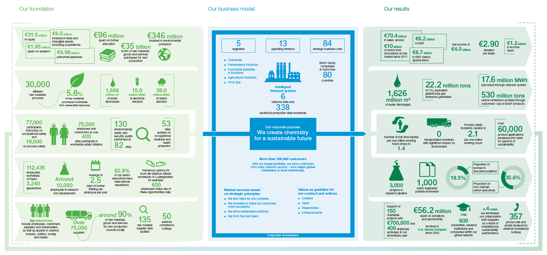 How we create value (Grafik)