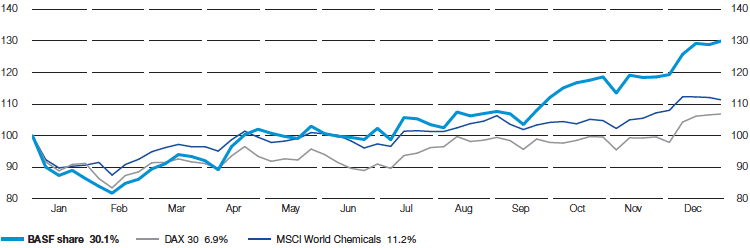 Change in value of an investment in BASF shares in 2016 (line chart)