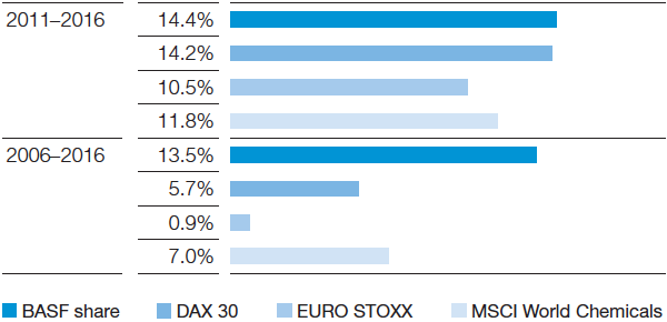 Long-term performance of BASF shares compared with indexes (bar chart)