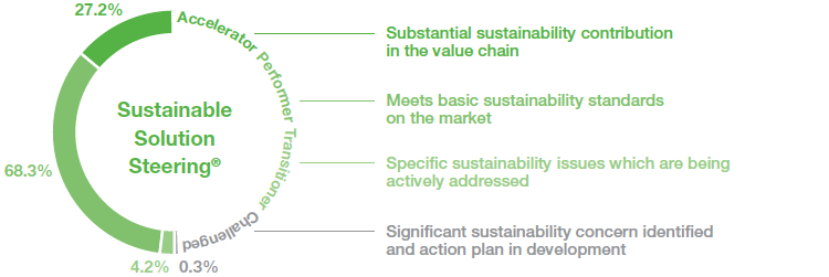 Sustainable Solution Steering®: How BASF’s products contribute to sustainability (graphic)