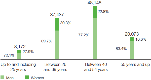 BASF Group employee age structure (bar chart)