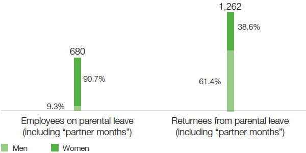 Balancing personal and professional life (bar chart)