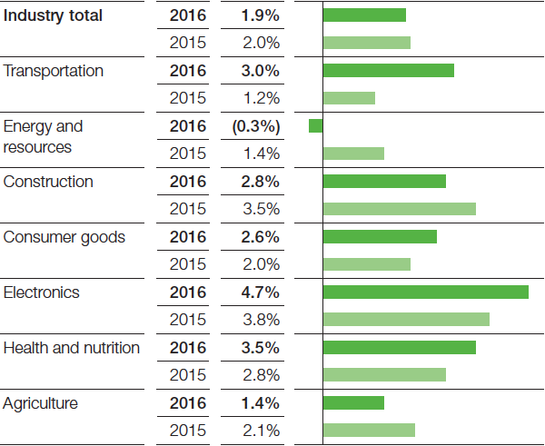 Growth in key customer industries, Real change compared with previous year (bar chart)