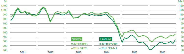 Price trends for crude oil (Brent blend) and naphtha (line chart)