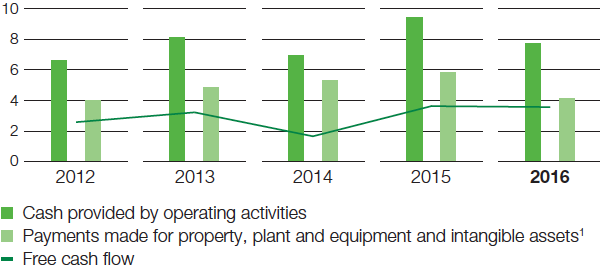 Cash flow (bar chart)