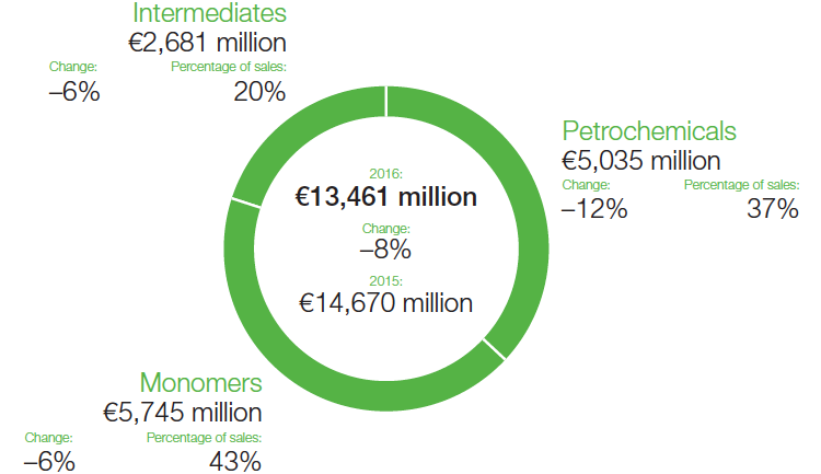 Chemicals – Sales (graphic)