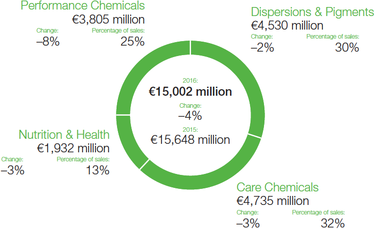 Performance Products – Sales (graphic)