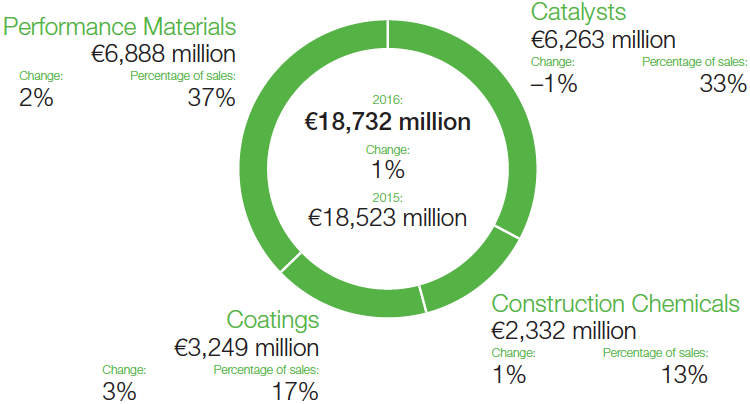 Functional Materials & Solutions – Sales (graphic)