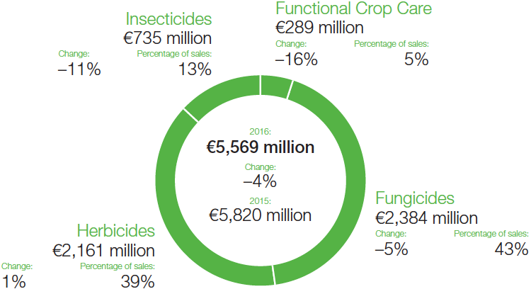 Agricultural Solutions – Sales (graphic)