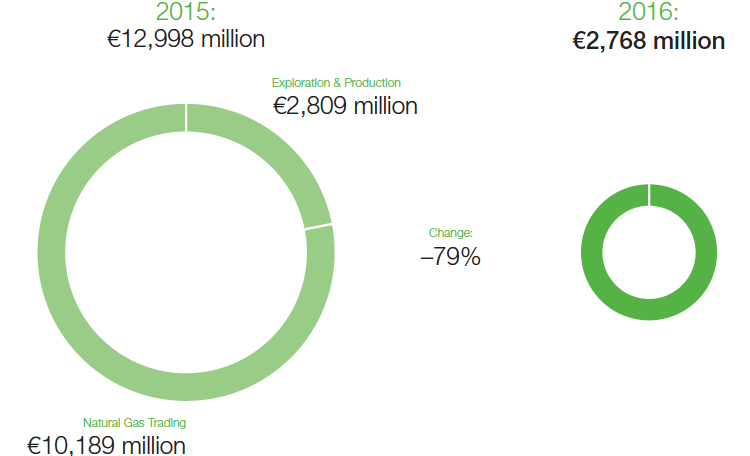 Oil & Gas – Sales (graphic)