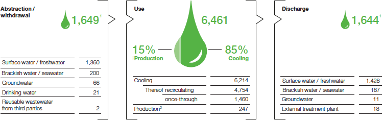 Water in the BASF Group 2016 (pie chart)