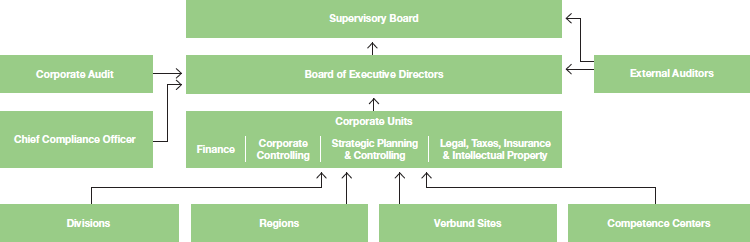 Organization of BASF Group’s risk management (organigram)