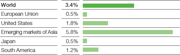 Outlook for chemical production 2017 (excl. pharmaceuticals) (Real change compared with previous year) (bar chart)