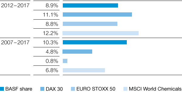Long-term performance of BASF shares compared with indexes (bar chart)
