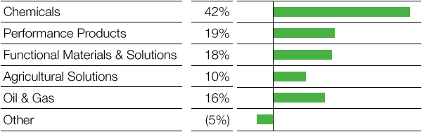 Contributions to EBITDA by segment (bar chart)