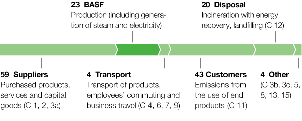 Greenhouse gas emissions along the BASF value chain in 2017 (graphic)